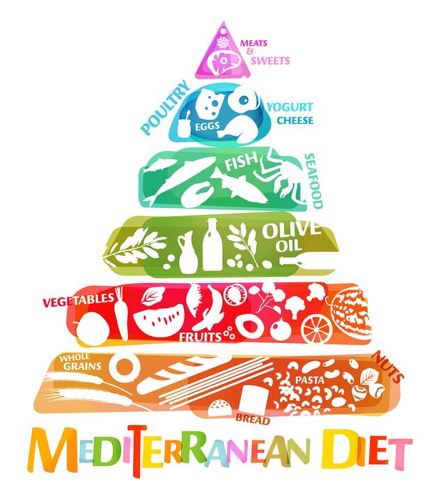 The food pyramid, which reflects the overall ratio of recommended foods for the Mediterranean diet